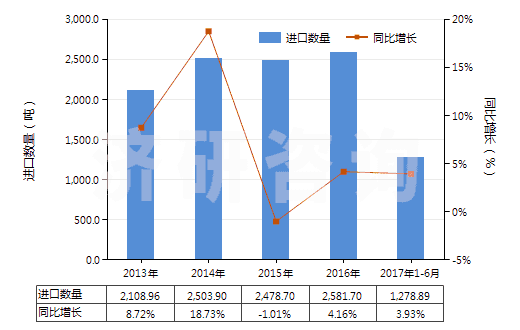 2013-2017年6月中國附于襯背上的診斷或?qū)嶒?yàn)用試劑(包括不論是否附于襯背上的診斷或?qū)嶒?yàn)用配制試劑)(HS38220010)進(jìn)口量及增速統(tǒng)計(jì) 2013-2017年6月中國附于襯背上的診斷或?qū)嶒?yàn)用試劑(包括不論是否附于襯背上的診斷或?qū)嶒?yàn)用配制試劑)(HS38220010)進(jìn)口量及增速統(tǒng)計(jì)